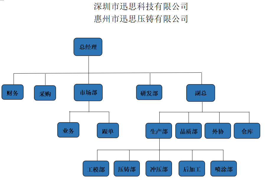 万博全站(Manbetx)官方网站压铸厂组织架构
