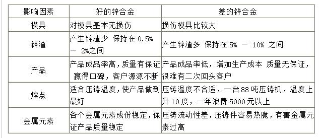 铝合金压铸件   ，锌合金压铸件